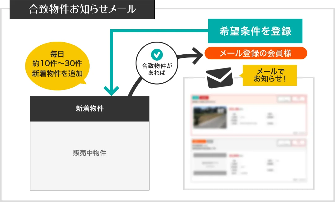 合致物件お知らせメール　イメージ図